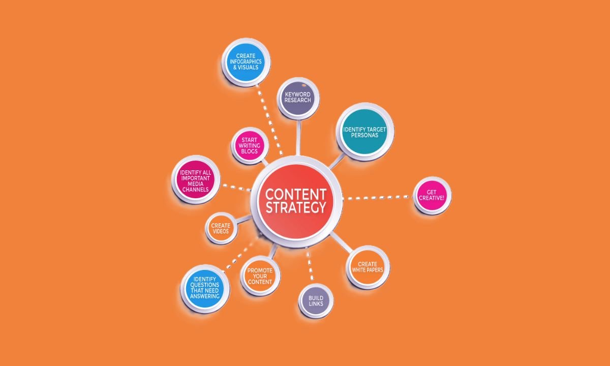 Alt text: "Orange background with 'Content marketing' at the center of a circular flowchart. Surrounding bubbles detail elements like keyword research, creating videos, starting blogs, and identifying media channels."